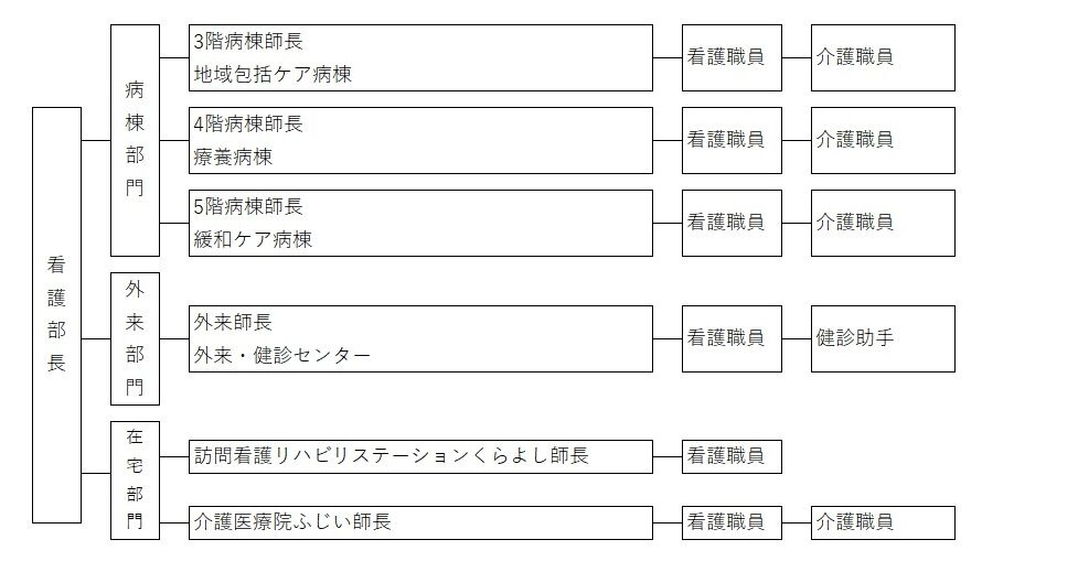 看護部組織図