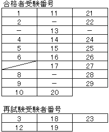 合格・不合格者　表.